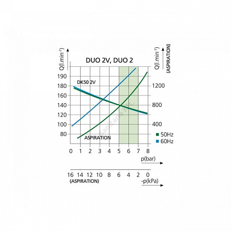 EKOM DUO 2 - компрессор с отсасывателем в одном корпусе для 2-х стоматологических установок (140 л/мин)