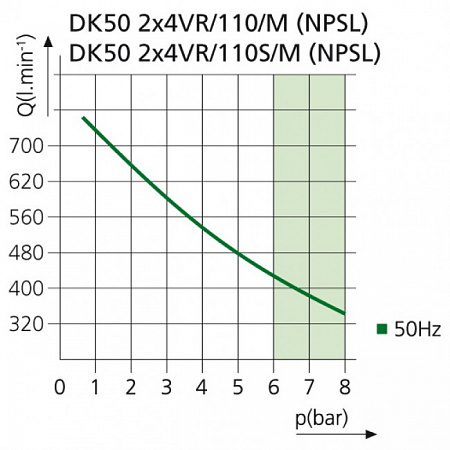 EKOM DK50 2X4VR/110S/M - безмасляный компрессор для централизованной компрессорной с кожухом, с осушителем, с ресивером 110 л